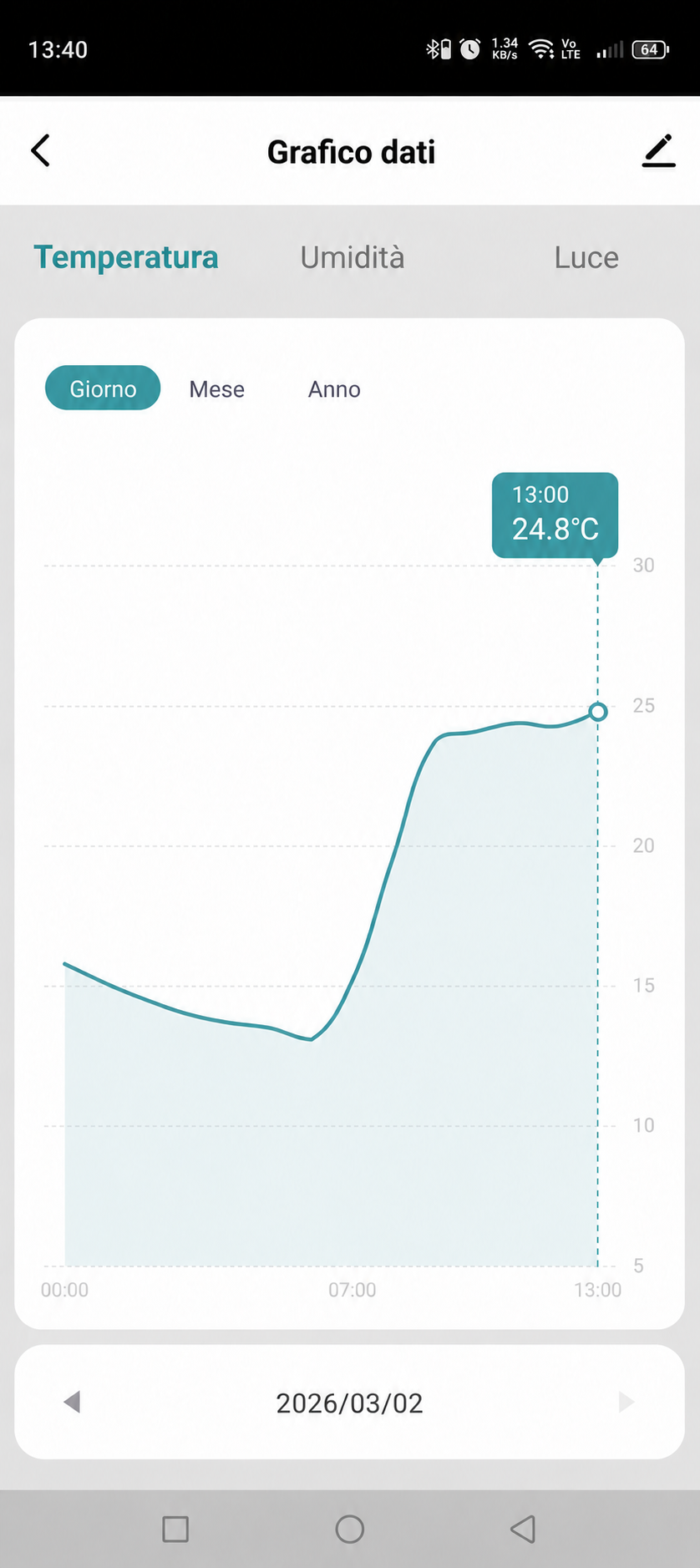 Grafico della cronologia della temperatura nella GEYER SMART APP
